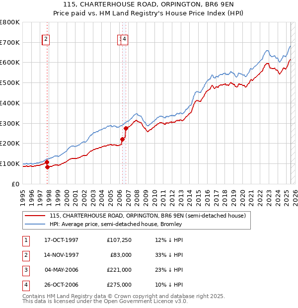 115, CHARTERHOUSE ROAD, ORPINGTON, BR6 9EN: Price paid vs HM Land Registry's House Price Index