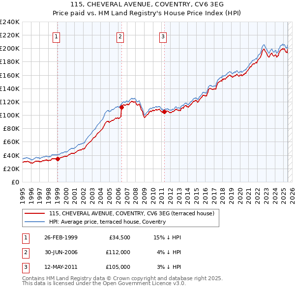 115, CHEVERAL AVENUE, COVENTRY, CV6 3EG: Price paid vs HM Land Registry's House Price Index