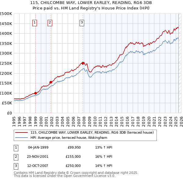 115, CHILCOMBE WAY, LOWER EARLEY, READING, RG6 3DB: Price paid vs HM Land Registry's House Price Index