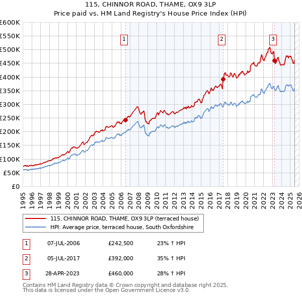 115, CHINNOR ROAD, THAME, OX9 3LP: Price paid vs HM Land Registry's House Price Index