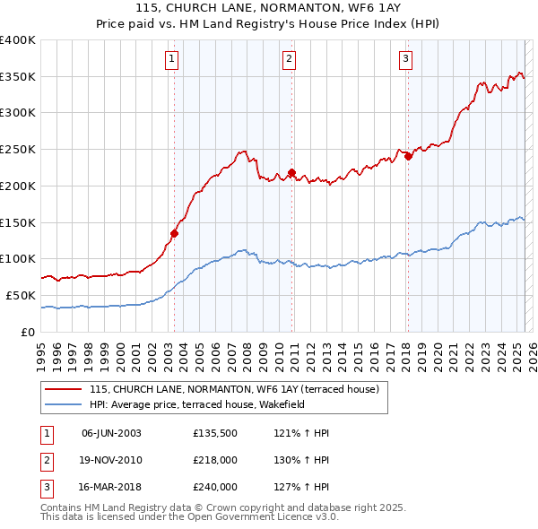 115, CHURCH LANE, NORMANTON, WF6 1AY: Price paid vs HM Land Registry's House Price Index