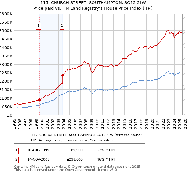 115, CHURCH STREET, SOUTHAMPTON, SO15 5LW: Price paid vs HM Land Registry's House Price Index