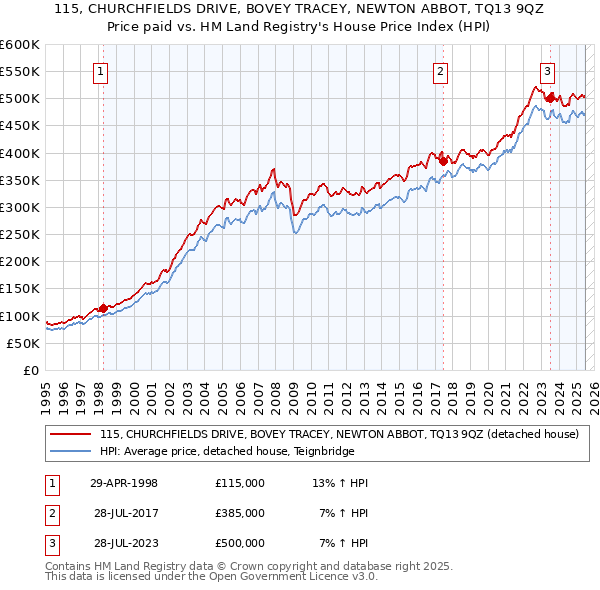 115, CHURCHFIELDS DRIVE, BOVEY TRACEY, NEWTON ABBOT, TQ13 9QZ: Price paid vs HM Land Registry's House Price Index