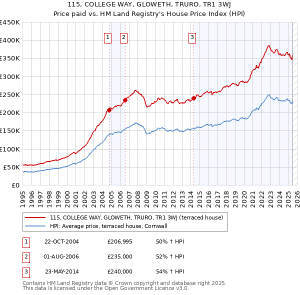 115, COLLEGE WAY, GLOWETH, TRURO, TR1 3WJ: Price paid vs HM Land Registry's House Price Index