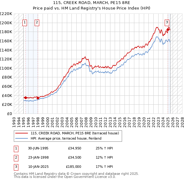 115, CREEK ROAD, MARCH, PE15 8RE: Price paid vs HM Land Registry's House Price Index