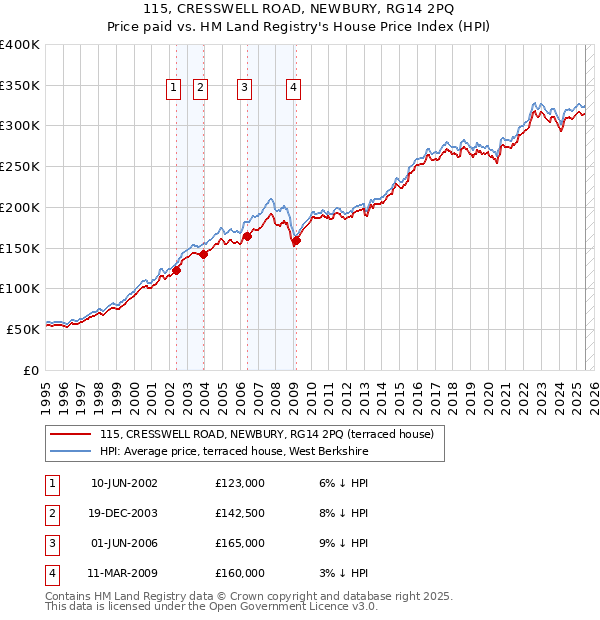 115, CRESSWELL ROAD, NEWBURY, RG14 2PQ: Price paid vs HM Land Registry's House Price Index