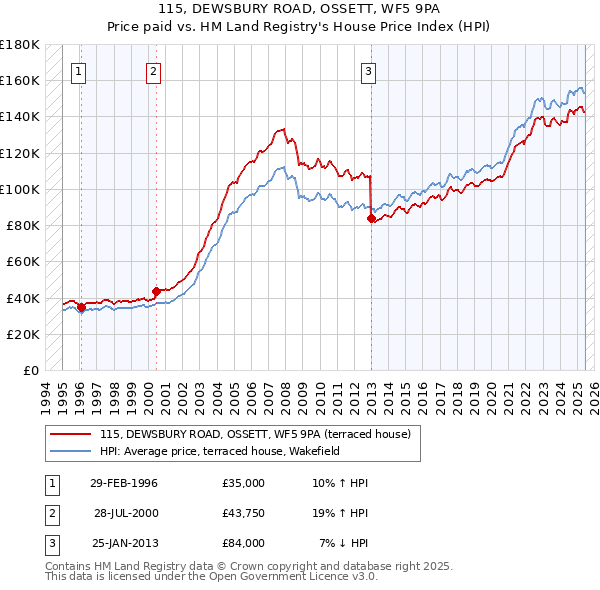 115, DEWSBURY ROAD, OSSETT, WF5 9PA: Price paid vs HM Land Registry's House Price Index