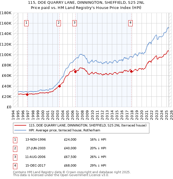 115, DOE QUARRY LANE, DINNINGTON, SHEFFIELD, S25 2NL: Price paid vs HM Land Registry's House Price Index