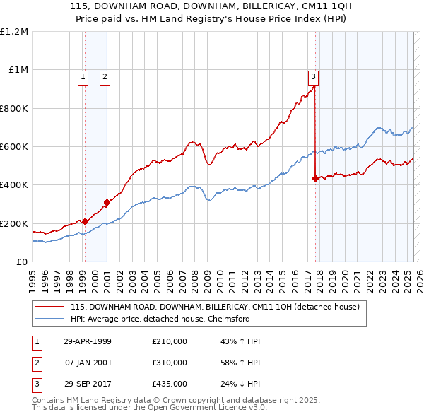 115, DOWNHAM ROAD, DOWNHAM, BILLERICAY, CM11 1QH: Price paid vs HM Land Registry's House Price Index