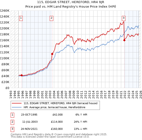 115, EDGAR STREET, HEREFORD, HR4 9JR: Price paid vs HM Land Registry's House Price Index