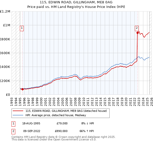 115, EDWIN ROAD, GILLINGHAM, ME8 0AG: Price paid vs HM Land Registry's House Price Index