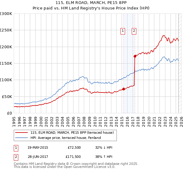 115, ELM ROAD, MARCH, PE15 8PP: Price paid vs HM Land Registry's House Price Index