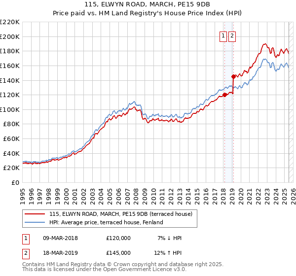 115, ELWYN ROAD, MARCH, PE15 9DB: Price paid vs HM Land Registry's House Price Index