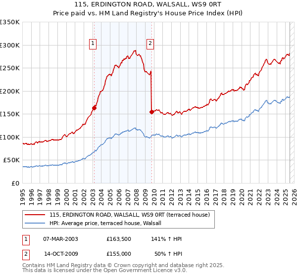 115, ERDINGTON ROAD, WALSALL, WS9 0RT: Price paid vs HM Land Registry's House Price Index