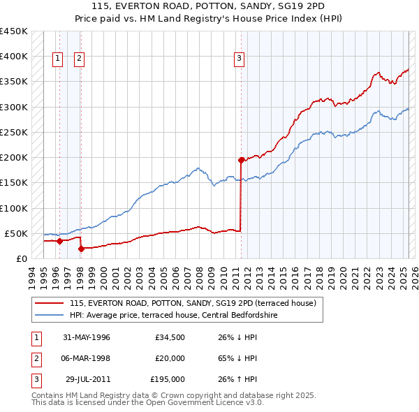 115, EVERTON ROAD, POTTON, SANDY, SG19 2PD: Price paid vs HM Land Registry's House Price Index