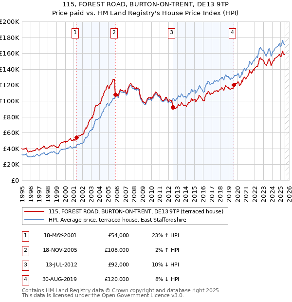 115, FOREST ROAD, BURTON-ON-TRENT, DE13 9TP: Price paid vs HM Land Registry's House Price Index