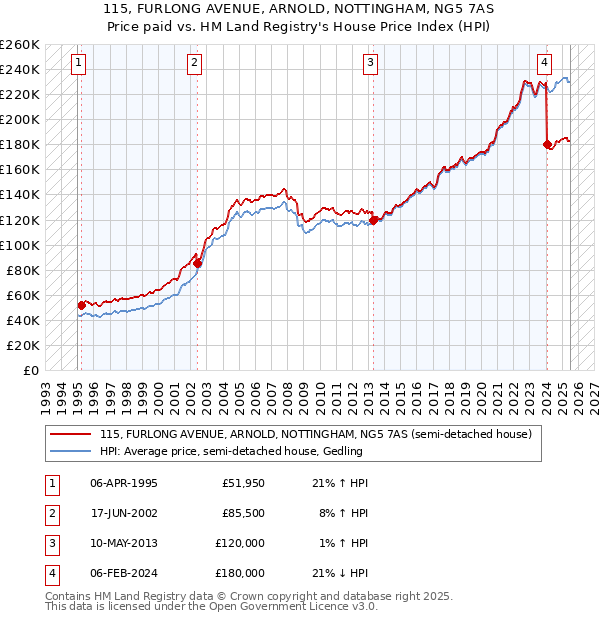 115, FURLONG AVENUE, ARNOLD, NOTTINGHAM, NG5 7AS: Price paid vs HM Land Registry's House Price Index