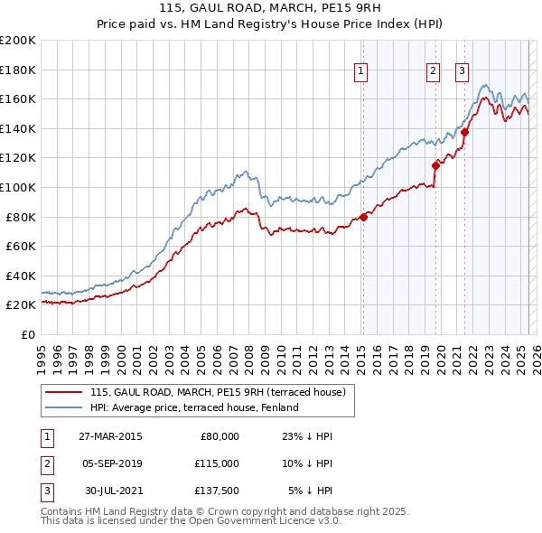 115, GAUL ROAD, MARCH, PE15 9RH: Price paid vs HM Land Registry's House Price Index
