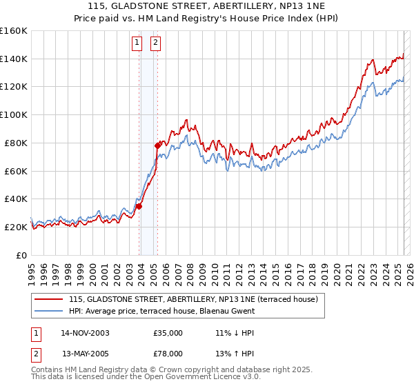 115, GLADSTONE STREET, ABERTILLERY, NP13 1NE: Price paid vs HM Land Registry's House Price Index