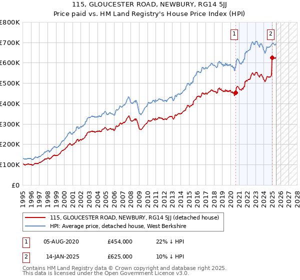 115, GLOUCESTER ROAD, NEWBURY, RG14 5JJ: Price paid vs HM Land Registry's House Price Index