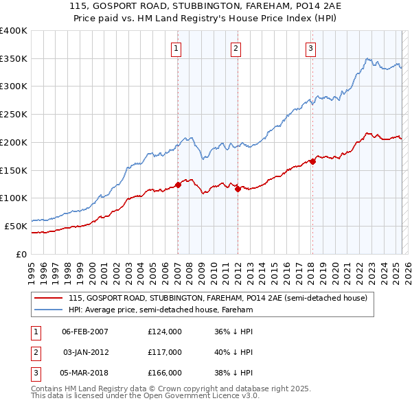 115, GOSPORT ROAD, STUBBINGTON, FAREHAM, PO14 2AE: Price paid vs HM Land Registry's House Price Index