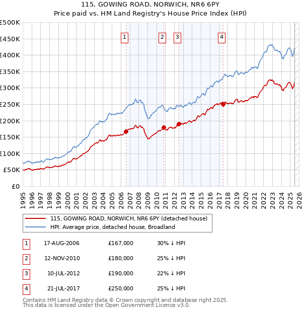 115, GOWING ROAD, NORWICH, NR6 6PY: Price paid vs HM Land Registry's House Price Index