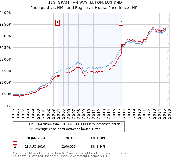 115, GRAMPIAN WAY, LUTON, LU3 3HD: Price paid vs HM Land Registry's House Price Index