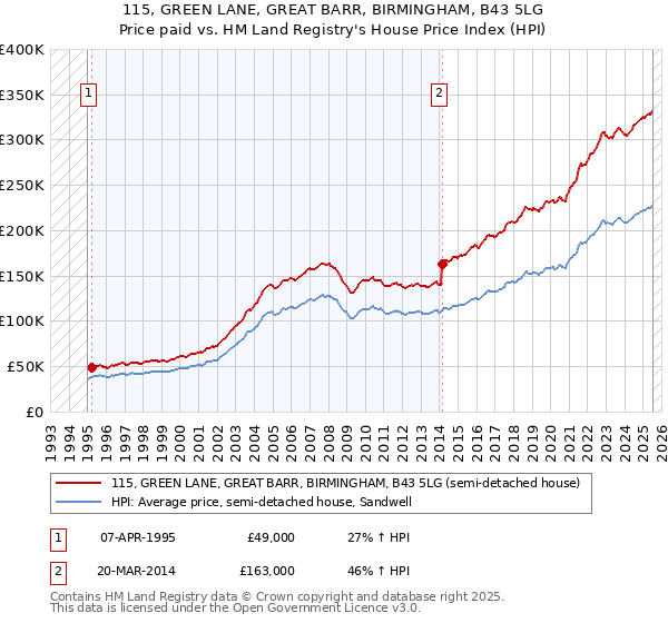 115, GREEN LANE, GREAT BARR, BIRMINGHAM, B43 5LG: Price paid vs HM Land Registry's House Price Index