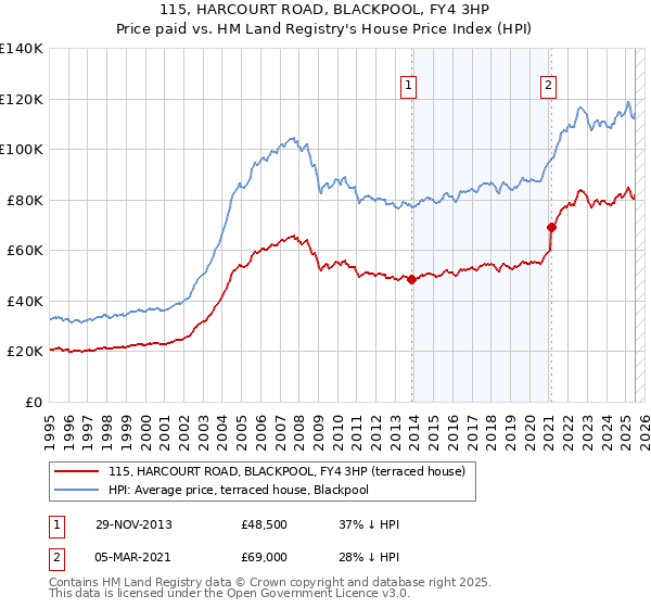 115, HARCOURT ROAD, BLACKPOOL, FY4 3HP: Price paid vs HM Land Registry's House Price Index