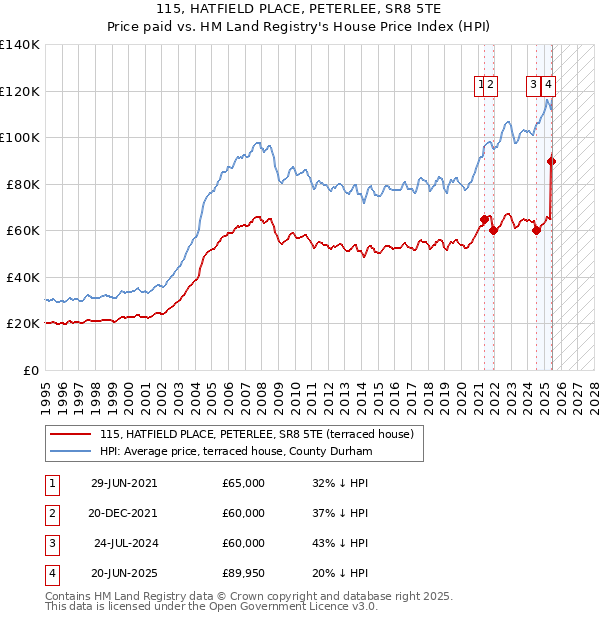 115, HATFIELD PLACE, PETERLEE, SR8 5TE: Price paid vs HM Land Registry's House Price Index