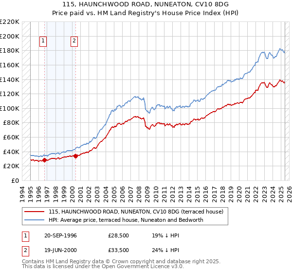 115, HAUNCHWOOD ROAD, NUNEATON, CV10 8DG: Price paid vs HM Land Registry's House Price Index