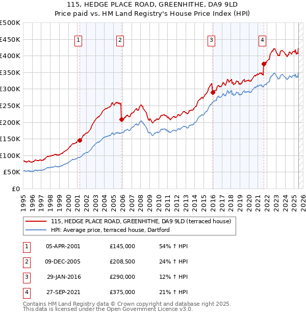 115, HEDGE PLACE ROAD, GREENHITHE, DA9 9LD: Price paid vs HM Land Registry's House Price Index