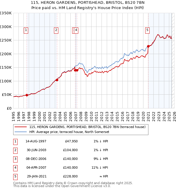 115, HERON GARDENS, PORTISHEAD, BRISTOL, BS20 7BN: Price paid vs HM Land Registry's House Price Index