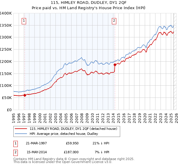 115, HIMLEY ROAD, DUDLEY, DY1 2QF: Price paid vs HM Land Registry's House Price Index