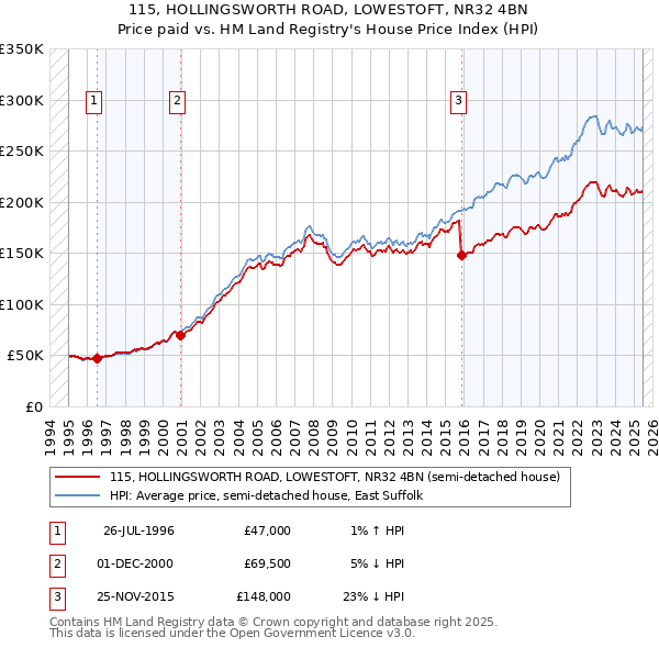 115, HOLLINGSWORTH ROAD, LOWESTOFT, NR32 4BN: Price paid vs HM Land Registry's House Price Index