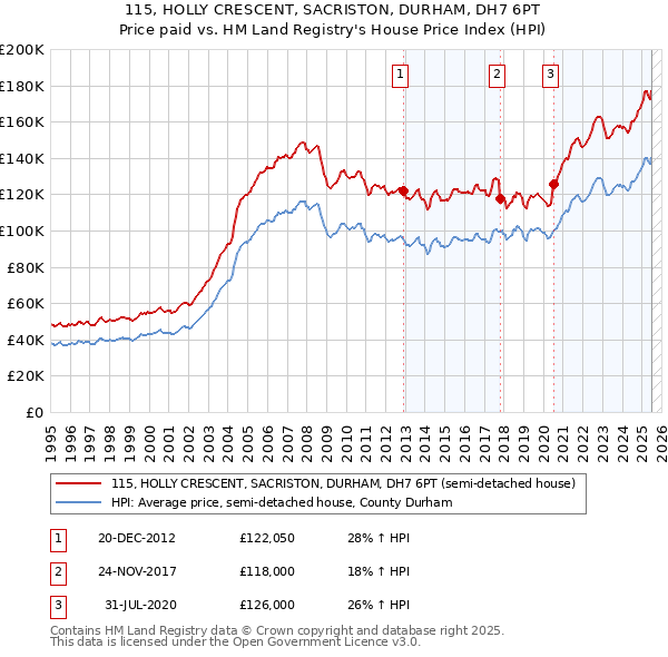 115, HOLLY CRESCENT, SACRISTON, DURHAM, DH7 6PT: Price paid vs HM Land Registry's House Price Index
