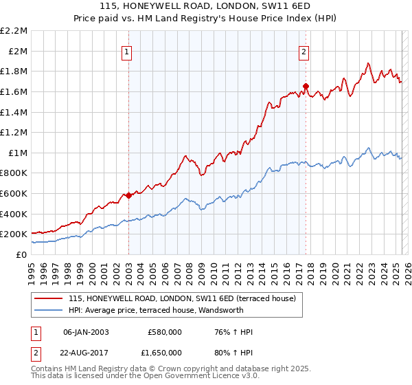 115, HONEYWELL ROAD, LONDON, SW11 6ED: Price paid vs HM Land Registry's House Price Index