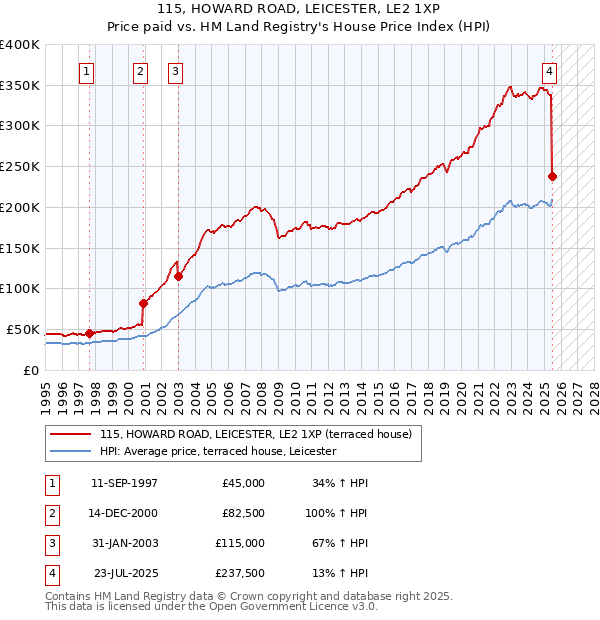 115, HOWARD ROAD, LEICESTER, LE2 1XP: Price paid vs HM Land Registry's House Price Index