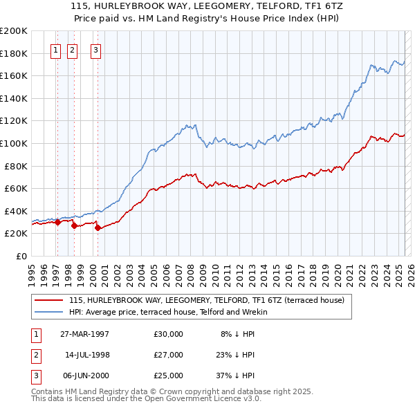 115, HURLEYBROOK WAY, LEEGOMERY, TELFORD, TF1 6TZ: Price paid vs HM Land Registry's House Price Index