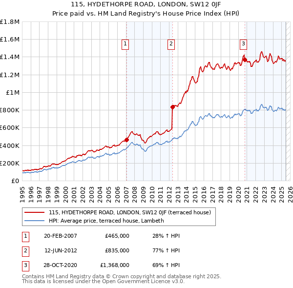 115, HYDETHORPE ROAD, LONDON, SW12 0JF: Price paid vs HM Land Registry's House Price Index