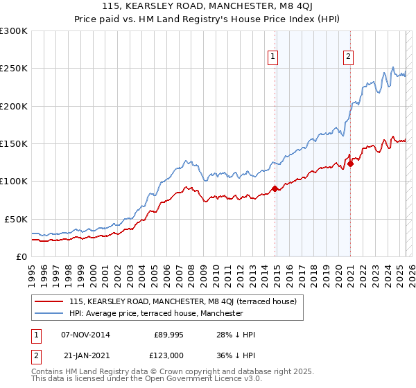115, KEARSLEY ROAD, MANCHESTER, M8 4QJ: Price paid vs HM Land Registry's House Price Index