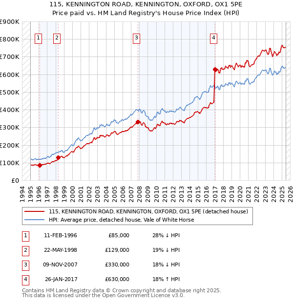 115, KENNINGTON ROAD, KENNINGTON, OXFORD, OX1 5PE: Price paid vs HM Land Registry's House Price Index