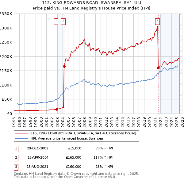 115, KING EDWARDS ROAD, SWANSEA, SA1 4LU: Price paid vs HM Land Registry's House Price Index