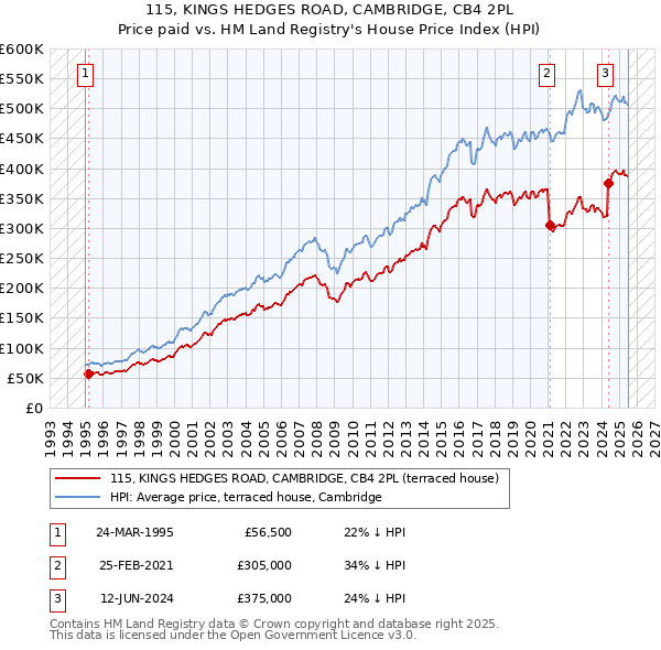 115, KINGS HEDGES ROAD, CAMBRIDGE, CB4 2PL: Price paid vs HM Land Registry's House Price Index