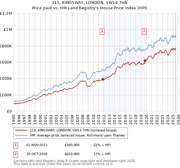 115, KINGSWAY, LONDON, SW14 7HN: Price paid vs HM Land Registry's House Price Index