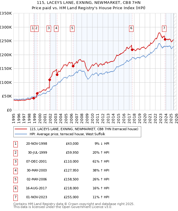 115, LACEYS LANE, EXNING, NEWMARKET, CB8 7HN: Price paid vs HM Land Registry's House Price Index