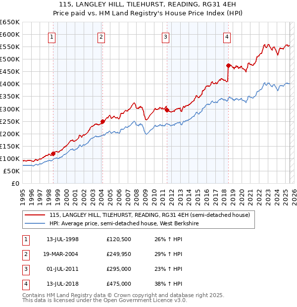 115, LANGLEY HILL, TILEHURST, READING, RG31 4EH: Price paid vs HM Land Registry's House Price Index