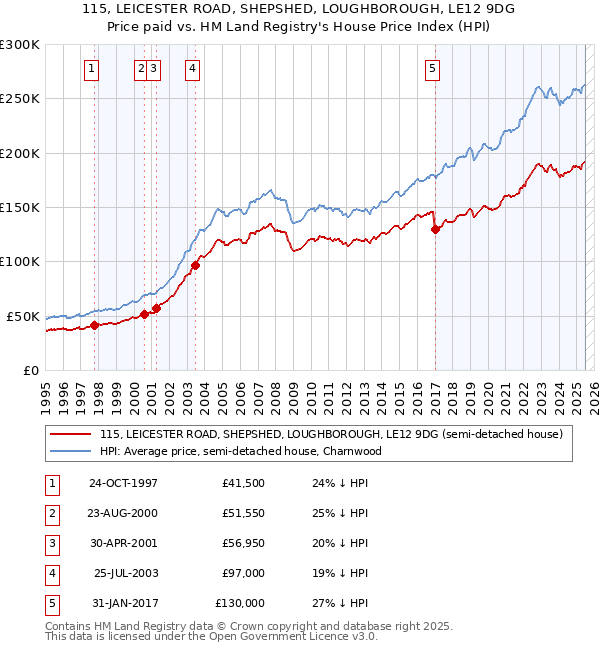 115, LEICESTER ROAD, SHEPSHED, LOUGHBOROUGH, LE12 9DG: Price paid vs HM Land Registry's House Price Index
