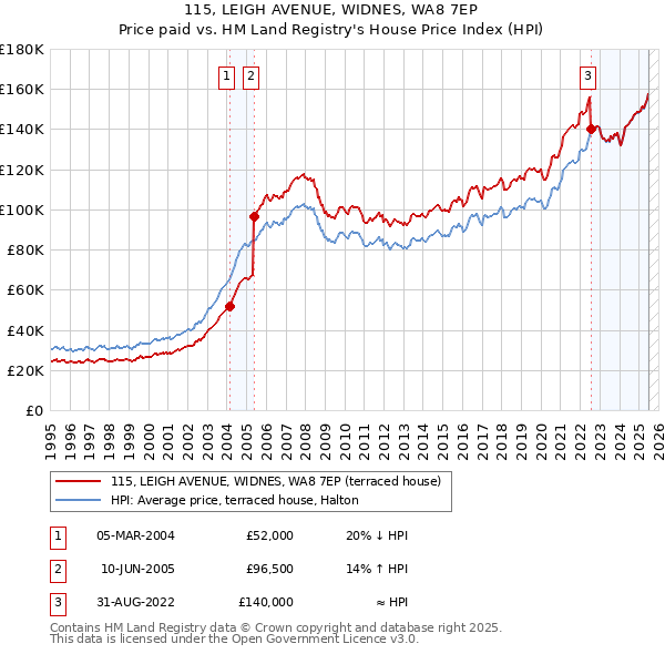 115, LEIGH AVENUE, WIDNES, WA8 7EP: Price paid vs HM Land Registry's House Price Index