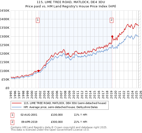115, LIME TREE ROAD, MATLOCK, DE4 3DU: Price paid vs HM Land Registry's House Price Index
